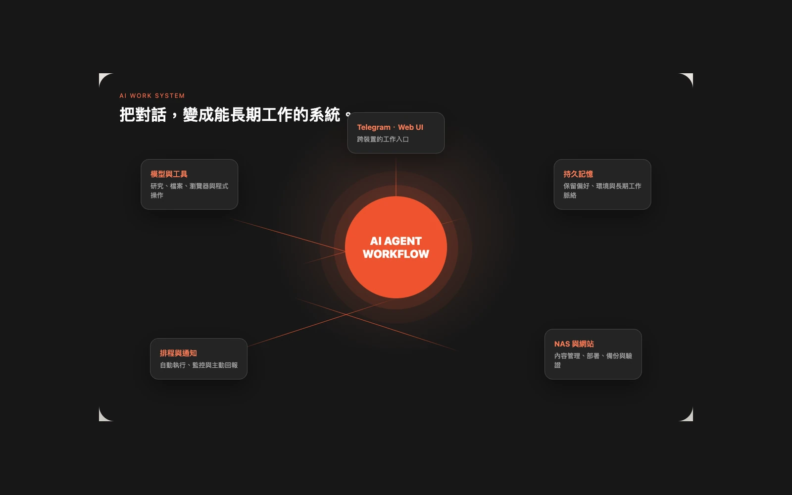 AI Agent 工作系統整合圖